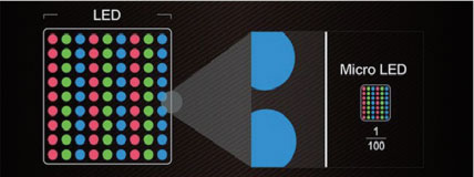 Size comparison between ordinary LED and MicroLED